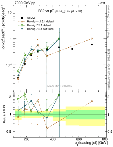 Plot of R32-vs-pt in 7000 GeV pp collisions