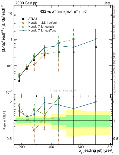 Plot of R32-vs-pt in 7000 GeV pp collisions
