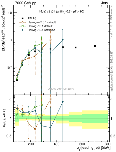 Plot of R32-vs-pt in 7000 GeV pp collisions