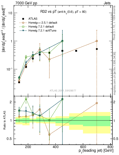 Plot of R32-vs-pt in 7000 GeV pp collisions