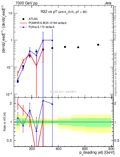 Plot of R32-vs-pt in 7000 GeV pp collisions
