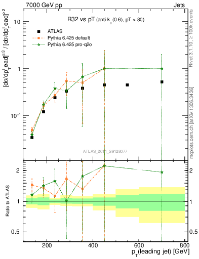 Plot of R32-vs-pt in 7000 GeV pp collisions