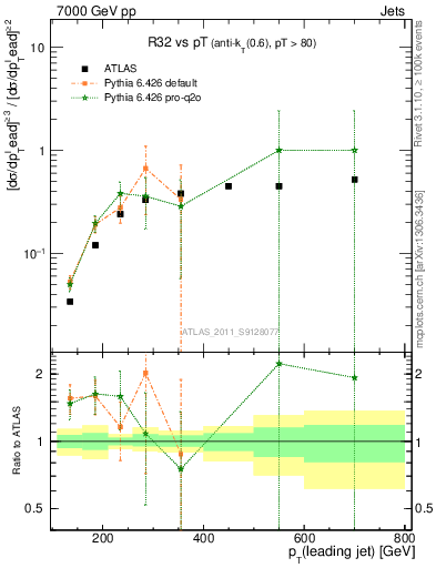 Plot of R32-vs-pt in 7000 GeV pp collisions