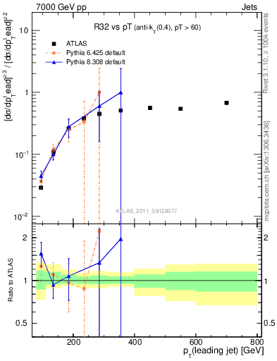 Plot of R32-vs-pt in 7000 GeV pp collisions