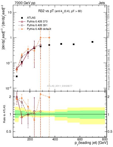 Plot of R32-vs-pt in 7000 GeV pp collisions