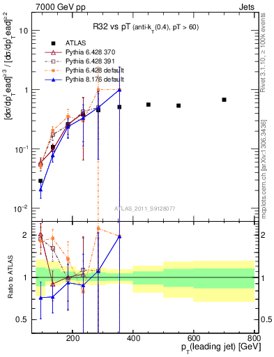Plot of R32-vs-pt in 7000 GeV pp collisions
