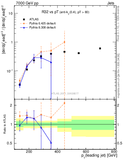 Plot of R32-vs-pt in 7000 GeV pp collisions