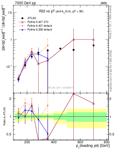 Plot of R32-vs-pt in 7000 GeV pp collisions