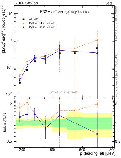 Plot of R32-vs-pt in 7000 GeV pp collisions