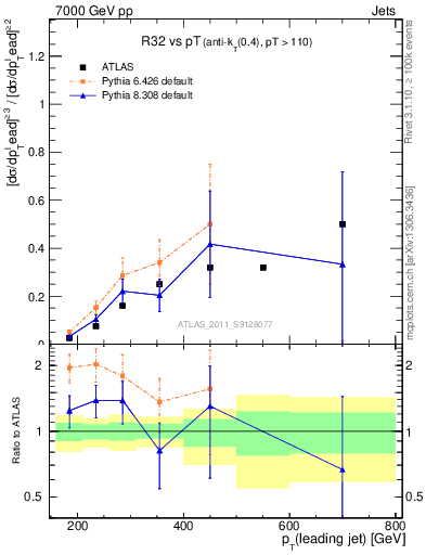 Plot of R32-vs-pt in 7000 GeV pp collisions
