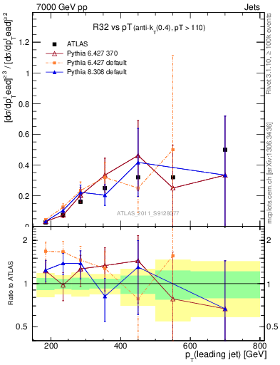 Plot of R32-vs-pt in 7000 GeV pp collisions