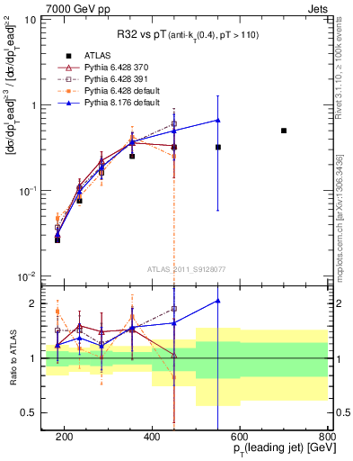 Plot of R32-vs-pt in 7000 GeV pp collisions