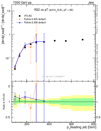 Plot of R32-vs-pt in 7000 GeV pp collisions