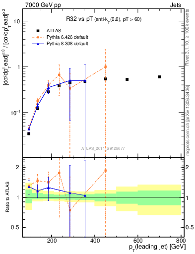 Plot of R32-vs-pt in 7000 GeV pp collisions