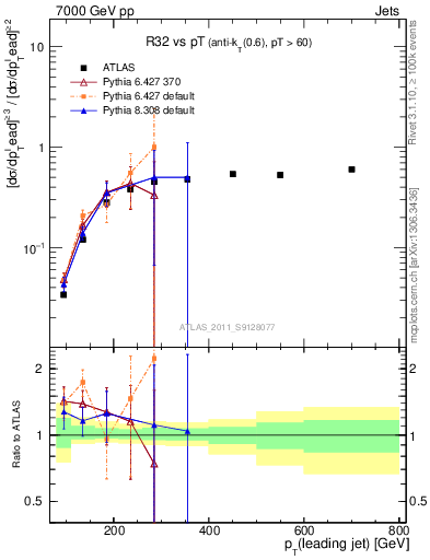 Plot of R32-vs-pt in 7000 GeV pp collisions