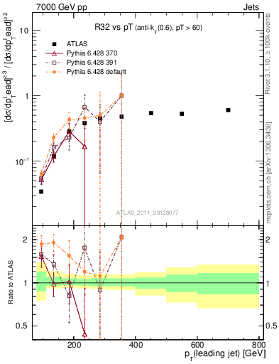 Plot of R32-vs-pt in 7000 GeV pp collisions