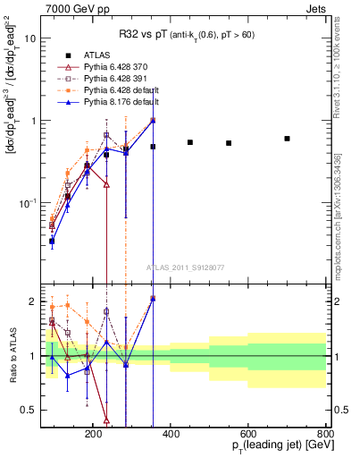 Plot of R32-vs-pt in 7000 GeV pp collisions