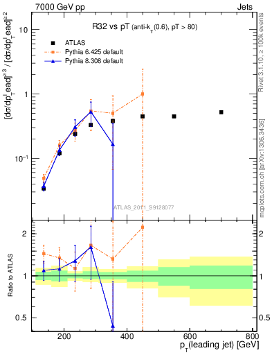 Plot of R32-vs-pt in 7000 GeV pp collisions