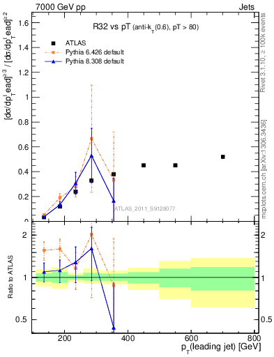 Plot of R32-vs-pt in 7000 GeV pp collisions