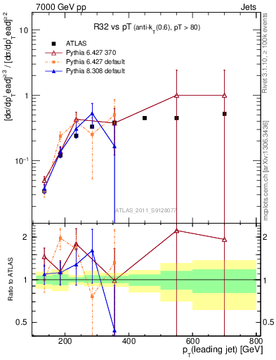 Plot of R32-vs-pt in 7000 GeV pp collisions
