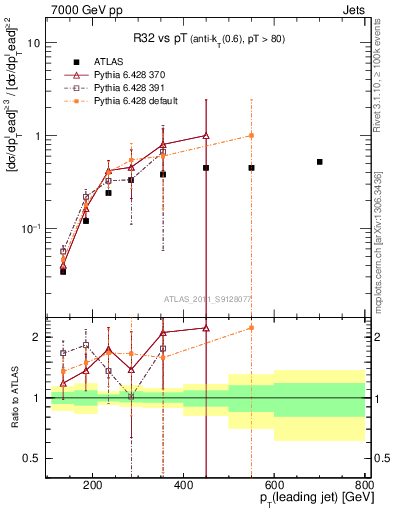 Plot of R32-vs-pt in 7000 GeV pp collisions