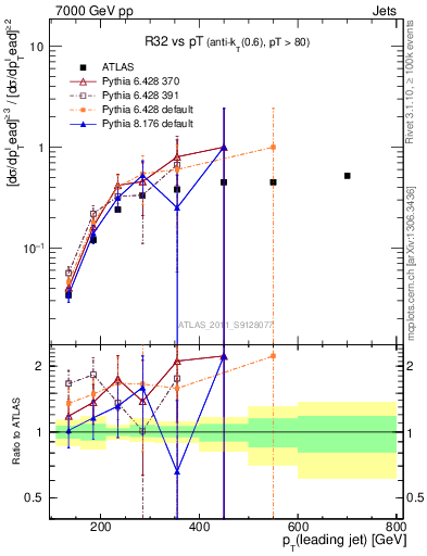 Plot of R32-vs-pt in 7000 GeV pp collisions