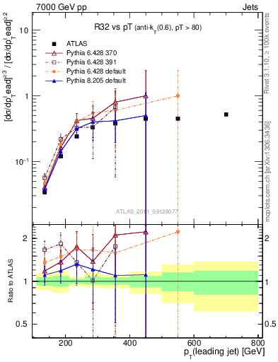 Plot of R32-vs-pt in 7000 GeV pp collisions