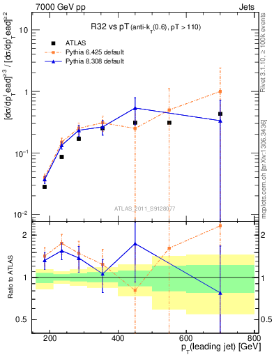 Plot of R32-vs-pt in 7000 GeV pp collisions
