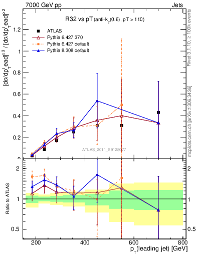 Plot of R32-vs-pt in 7000 GeV pp collisions
