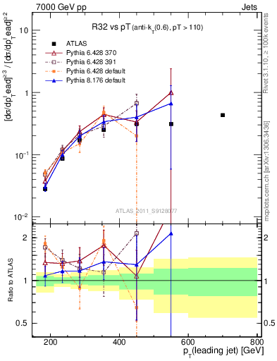 Plot of R32-vs-pt in 7000 GeV pp collisions