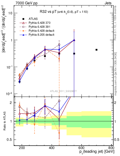 Plot of R32-vs-pt in 7000 GeV pp collisions