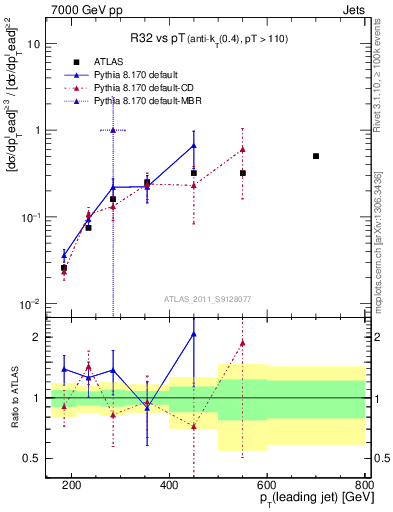 Plot of R32-vs-pt in 7000 GeV pp collisions