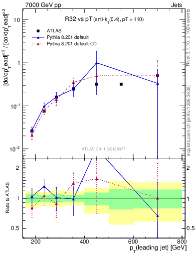 Plot of R32-vs-pt in 7000 GeV pp collisions