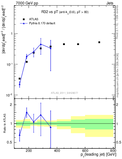 Plot of R32-vs-pt in 7000 GeV pp collisions