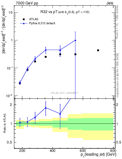 Plot of R32-vs-pt in 7000 GeV pp collisions