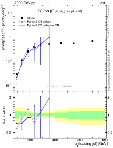 Plot of R32-vs-pt in 7000 GeV pp collisions