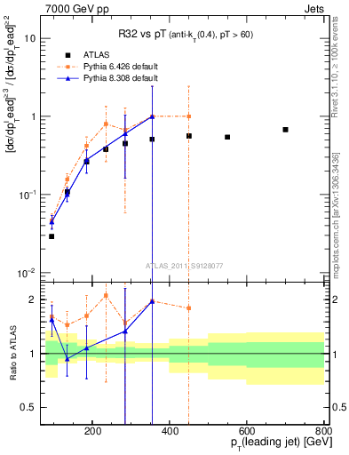 Plot of R32-vs-pt in 7000 GeV pp collisions