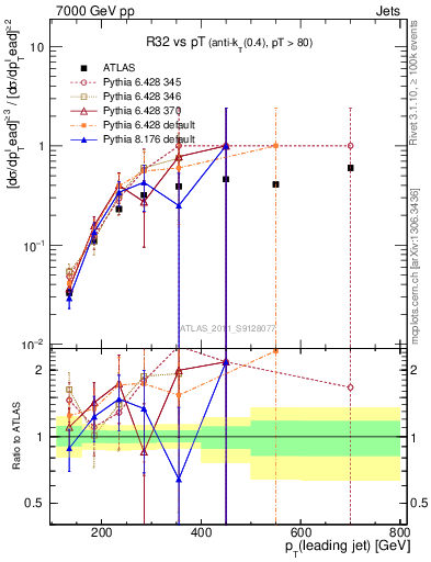 Plot of R32-vs-pt in 7000 GeV pp collisions