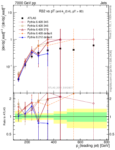 Plot of R32-vs-pt in 7000 GeV pp collisions