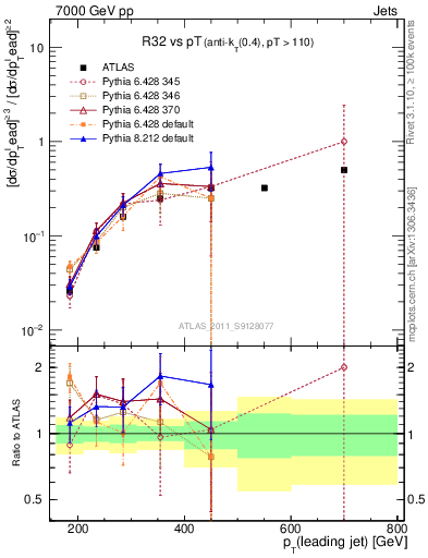 Plot of R32-vs-pt in 7000 GeV pp collisions