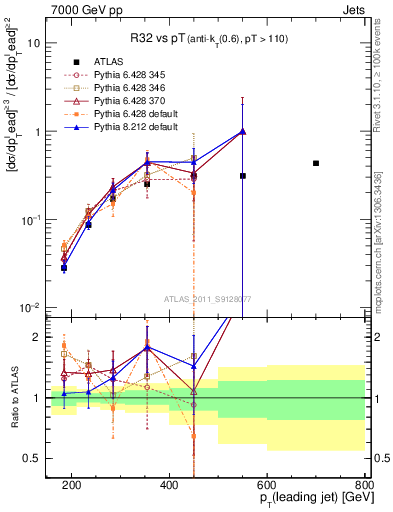 Plot of R32-vs-pt in 7000 GeV pp collisions