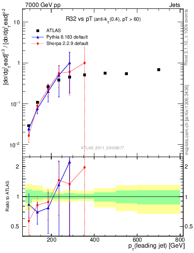 Plot of R32-vs-pt in 7000 GeV pp collisions