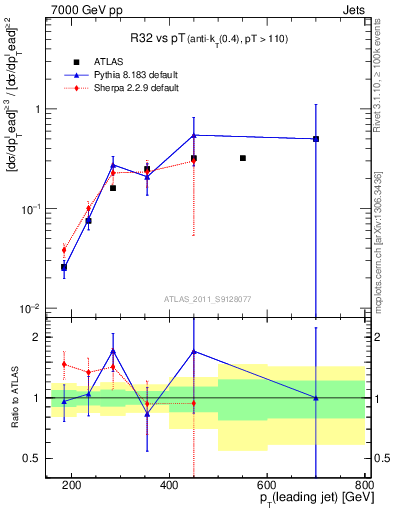 Plot of R32-vs-pt in 7000 GeV pp collisions