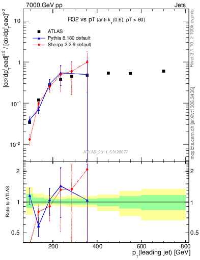 Plot of R32-vs-pt in 7000 GeV pp collisions