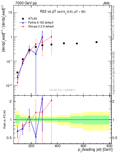Plot of R32-vs-pt in 7000 GeV pp collisions