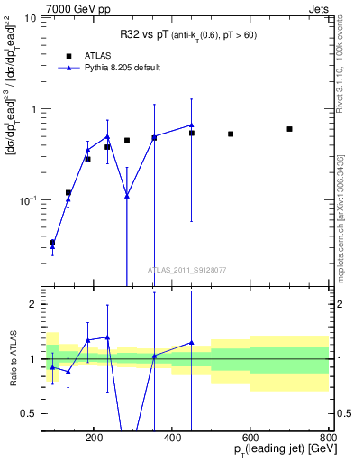 Plot of R32-vs-pt in 7000 GeV pp collisions