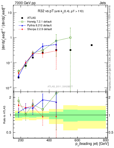 Plot of R32-vs-pt in 7000 GeV pp collisions
