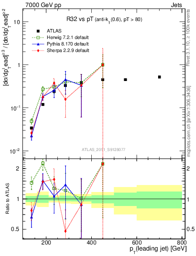 Plot of R32-vs-pt in 7000 GeV pp collisions
