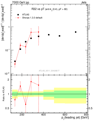 Plot of R32-vs-pt in 7000 GeV pp collisions