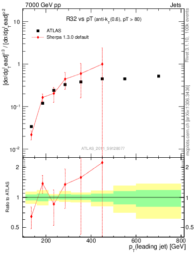 Plot of R32-vs-pt in 7000 GeV pp collisions